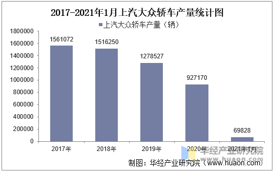 2017-2021年1月上汽大众轿车产量统计图