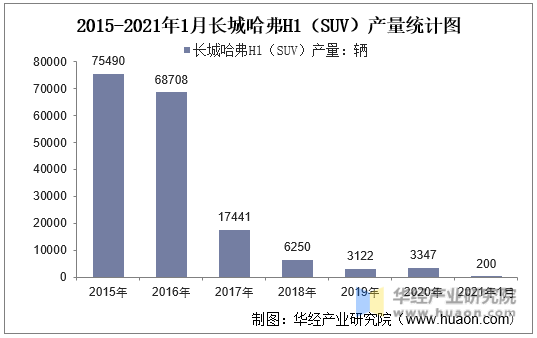 2015-2021年1月长城哈弗H1（SUV）产量统计图