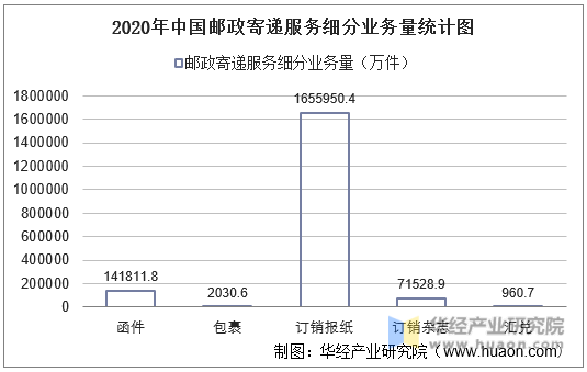 2020年中国邮政寄递服务细分业务量统计图