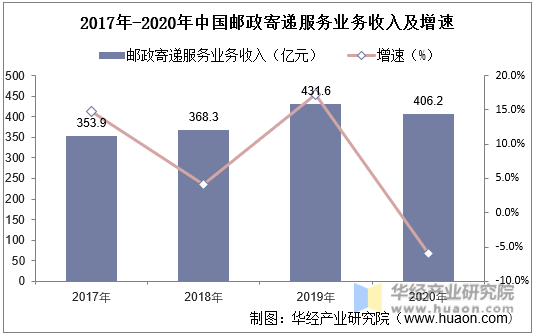 2017年-2020年中国邮政寄递服务业务收入及增速