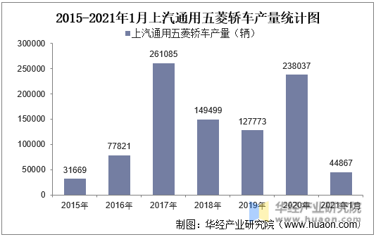 2015-2021年1月上汽通用五菱轿车产量统计图
