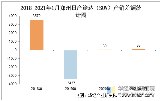 2018-2021年1月郑州日产途达（SUV）产销差额统计图
