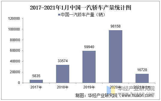 2017-2021年1月中国一汽轿车产量统计图