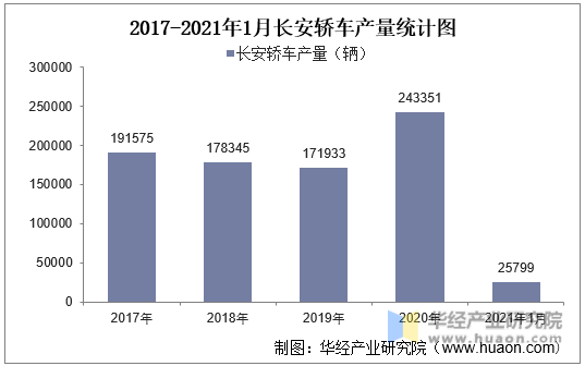 2017-2021年1月长安轿车产量统计图