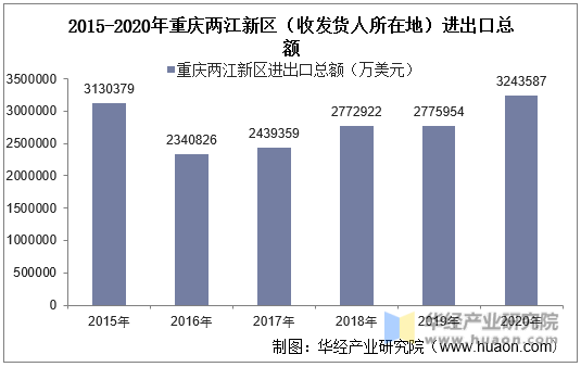 2015-2020年重庆两江新区（收发货人所在地）进出口总额