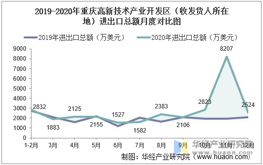 2019-2020年重庆高新技术产业开发区（收发货人所在地）进出口总额月度对比图