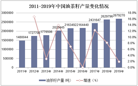 2011-2019年中国油茶籽产量变化情况