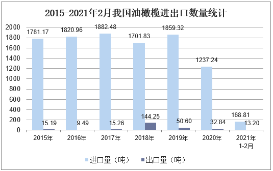 2015-2021年2月我国油橄榄进出口数量统计