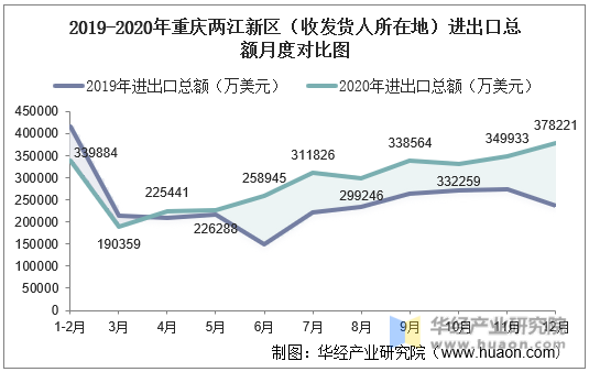 2019-2020年重庆两江新区（收发货人所在地）进出口总额月度对比图
