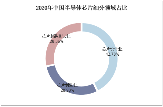 2020年中国半导体芯片细分领域占比