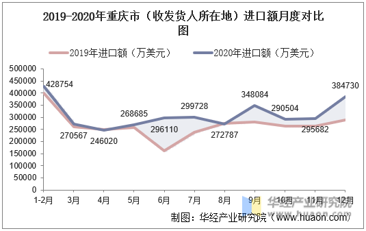 2019-2020年重庆市（收发货人所在地）进口额月度对比图