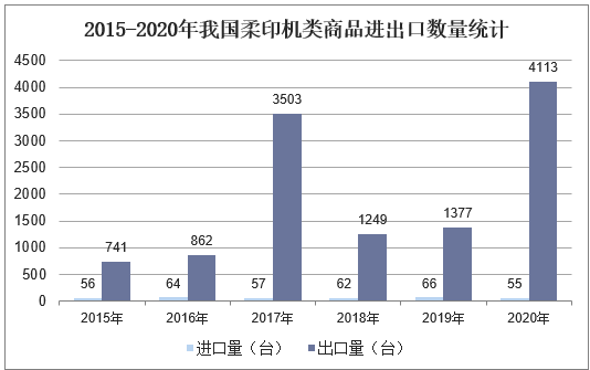 2015-2020年我国柔印机类商品进出口数量统计