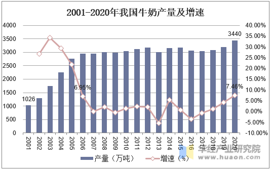 2001-2020年我国牛奶产量及增速
