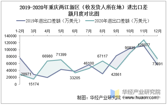 2019-2020年重庆两江新区（收发货人所在地）进出口差额月度对比图
