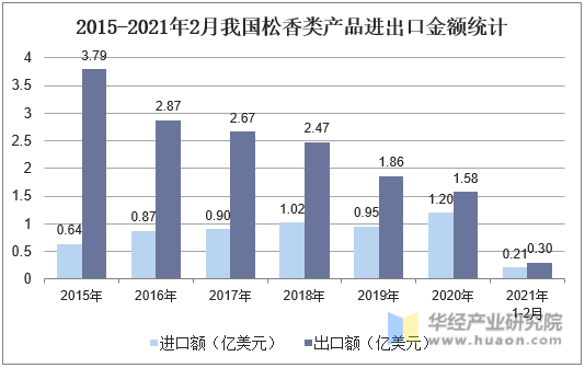 2015-2021年2月我国松香类产品进出口金额统计