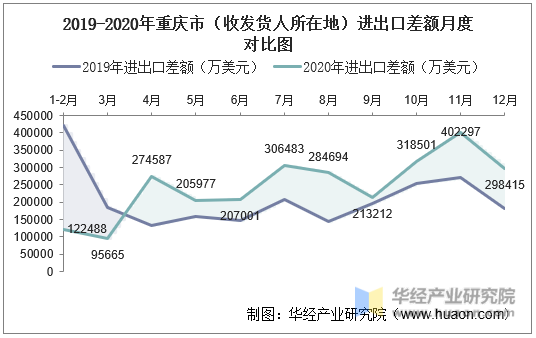 2019-2020年重庆市（收发货人所在地）进出口差额月度对比图