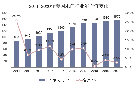 2011-2020年我国木门行业年产值变化