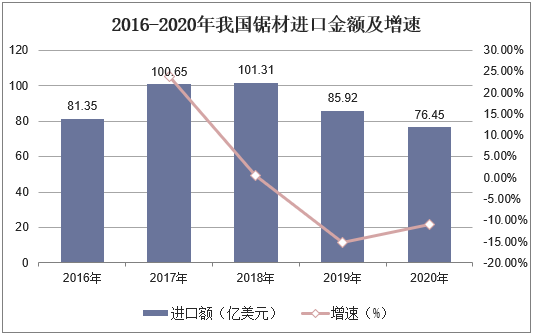 2016-2020年我国锯材进口金额及增速