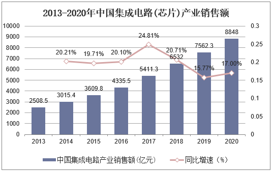 2013-2020年中国集成电路(芯片)产业销售额