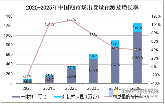 2020-2025年中国VR市场出货量预测及增长率