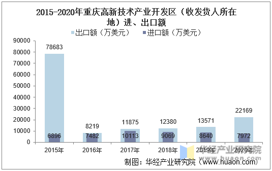 2015-2020年重庆高新技术产业开发区（收发货人所在地）进、出口额