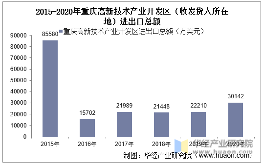 2015-2020年重庆高新技术产业开发区（收发货人所在地）进出口总额