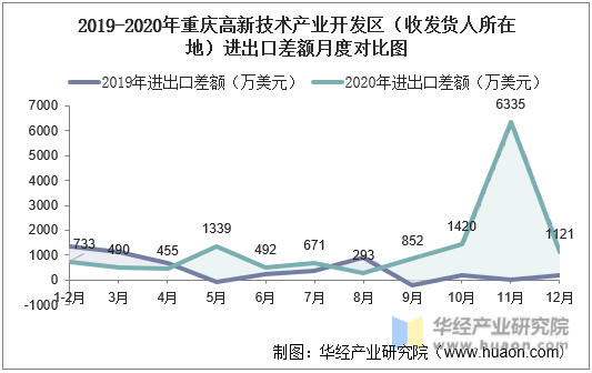 2019-2020年重庆高新技术产业开发区（收发货人所在地）进出口差额月度对比图