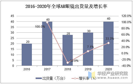 2016-2020年全球AR眼镜出货量及增长率
