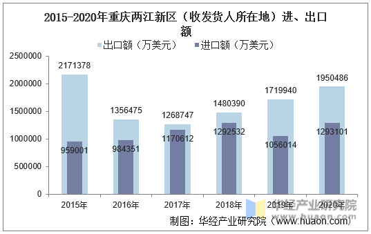 2015-2020年重庆两江新区（收发货人所在地）进、出口额