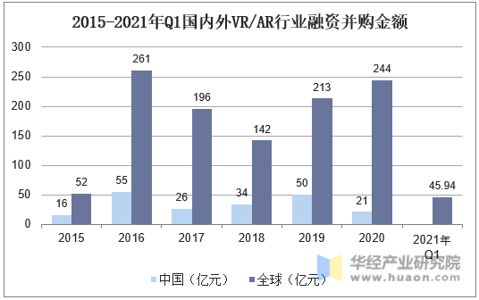 2015-2021年Q1国内外VR/AR行业融资并购金额