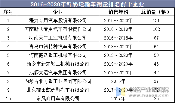 2016-2020年鲜奶运输车销量排名前十企业