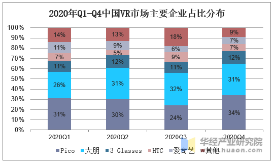 2020年Q1-Q4中国VR市场主要企业占比分布