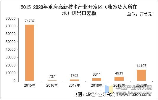 2015-2020年重庆高新技术产业开发区（收发货人所在地）进出口差额