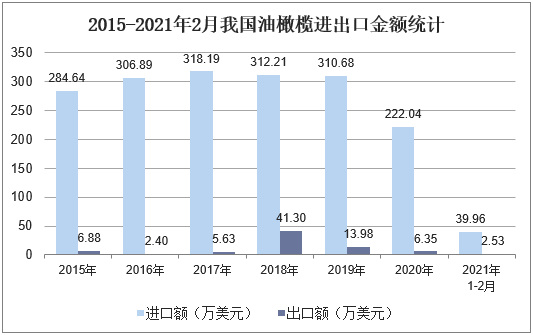 2015-2021年2月我国油橄榄进出口金额统计
