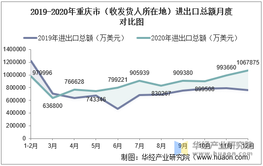 2019-2020年重庆市（收发货人所在地）进出口总额月度对比图