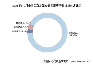 2021年2月全国各地区公路水路交通固定资产投资完成情况及排行榜统计分析