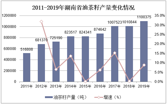 2011-2019年湖南省油茶籽产量变化情况
