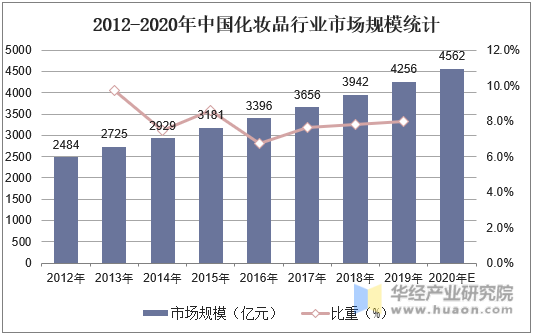 2012-2020年中国化妆品行业市场规模统计