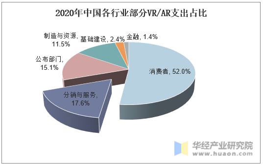 2020年中国各行业部分VR/AR支出占比