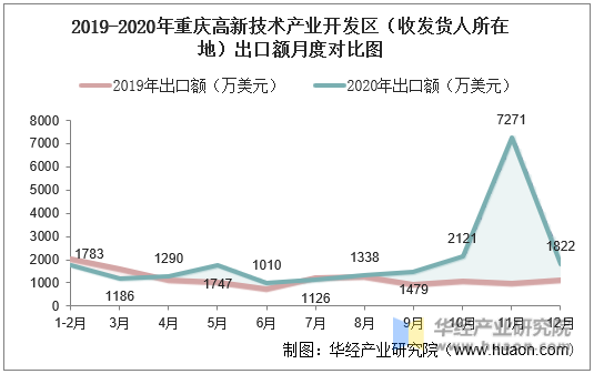 2019-2020年重庆高新技术产业开发区（收发货人所在地）出口额月度对比图