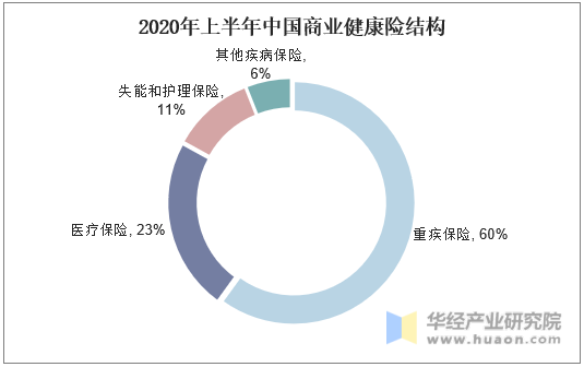 2020年上半年中国商业健康险结构