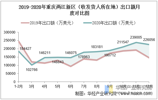 2019-2020年重庆两江新区（收发货人所在地）出口额月度对比图