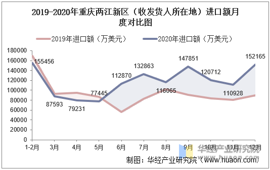 2019-2020年重庆两江新区（收发货人所在地）进口额月度对比图