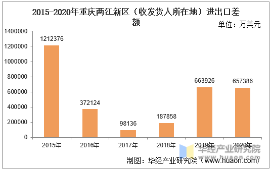 2015-2020年重庆两江新区（收发货人所在地）进出口差额