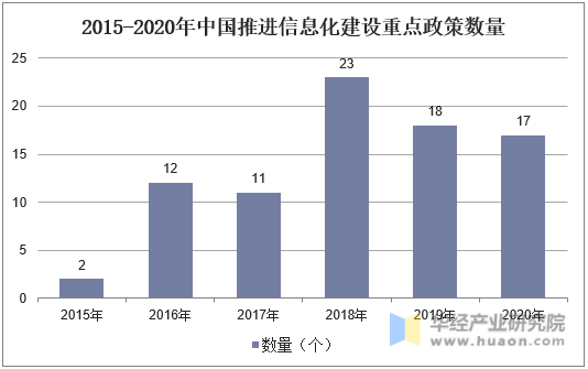 2015-2020年中国推进信息化建设重点政策数量
