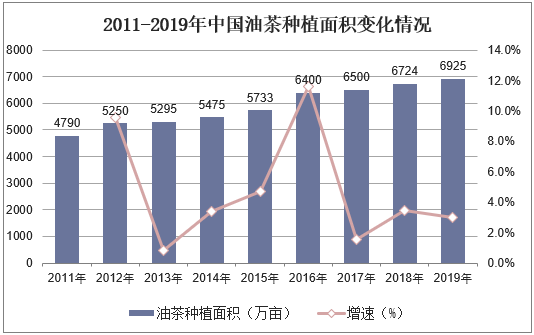 2011-2019年中国油茶种植面积变化情况