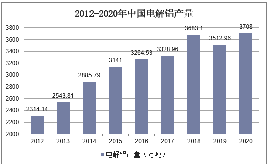 2012-2020年中国电解铝产量