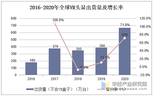 2016-2020年全球VR头显出货量及增长率