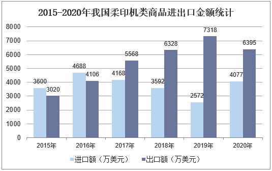 2015-2020年我国柔印机类商品进出口金额统计