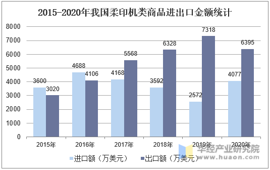 2015-2020年我国柔印机类商品进出口金额统计